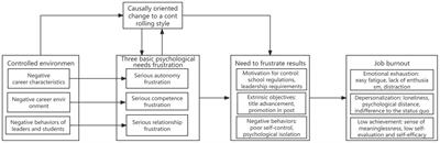 The psychological mechanism of basic psychological need frustration affecting job burnout: a qualitative study from China